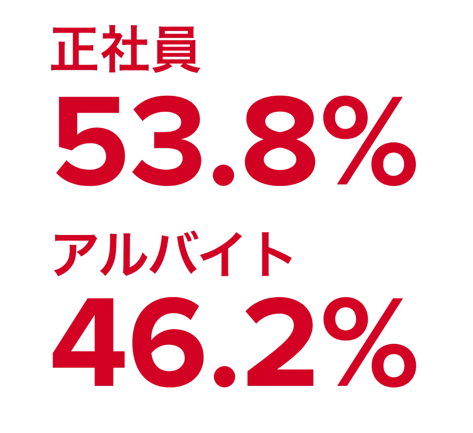 正社員53.8％、アルバイト46.2％